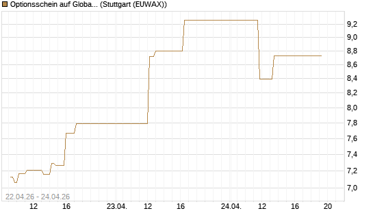 Optionsschein auf Global X Uranium ETF [Goldman Sachs Bank Europe SE] Chart