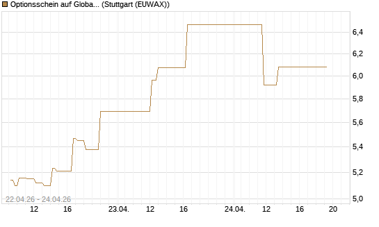 Optionsschein auf Global X Uranium ETF [Goldman Sachs Bank Europe SE] Chart