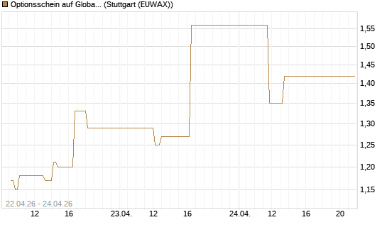 Optionsschein auf Global X Uranium ETF [Goldman Sachs Bank Europe SE] Chart