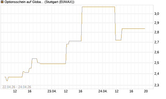 Optionsschein auf Global X Uranium ETF [Goldman Sachs Bank Europe SE] Chart