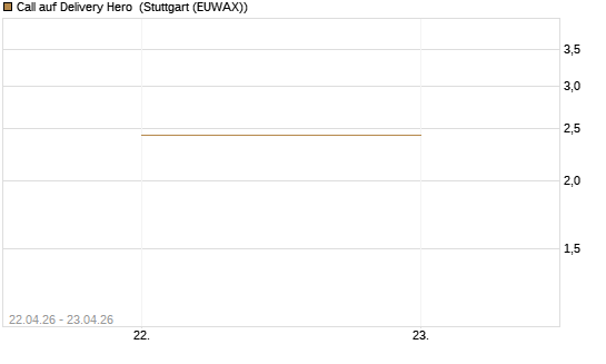 Call auf Delivery Hero [UniCredit Bank GmbH] Chart