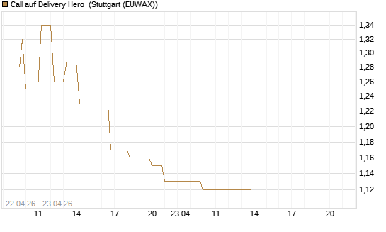 Call auf Delivery Hero [UniCredit Bank GmbH] Chart