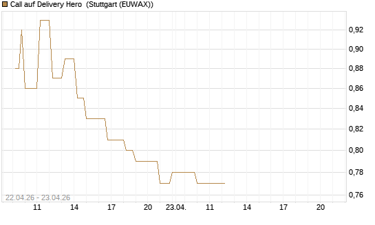 Call auf Delivery Hero [UniCredit Bank GmbH] Chart