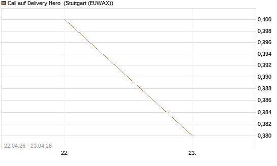 Call auf Delivery Hero [UniCredit Bank GmbH] Chart