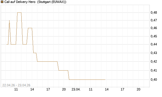 Call auf Delivery Hero [UniCredit Bank GmbH] Chart