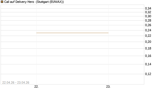 Call auf Delivery Hero [UniCredit Bank GmbH] Chart