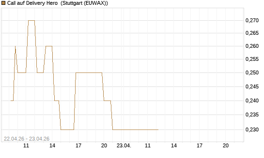 Call auf Delivery Hero [UniCredit Bank GmbH] Chart