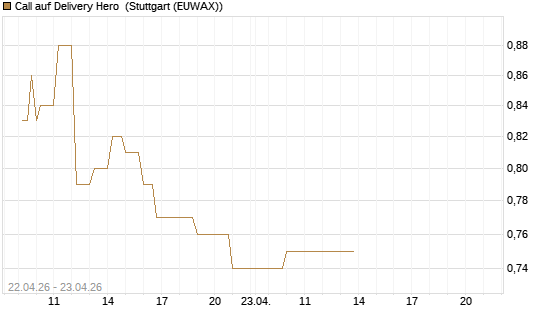 Call auf Delivery Hero [UniCredit Bank GmbH] Chart