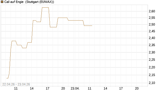 Call auf Engie [UniCredit Bank GmbH] Chart