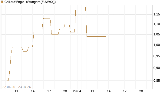 Call auf Engie [UniCredit Bank GmbH] Chart