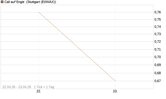 Call auf Engie [UniCredit Bank GmbH] Chart