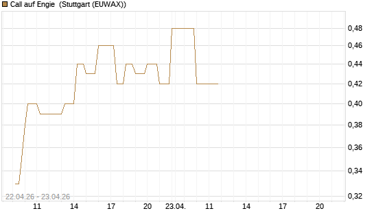 Call auf Engie [UniCredit Bank GmbH] Chart