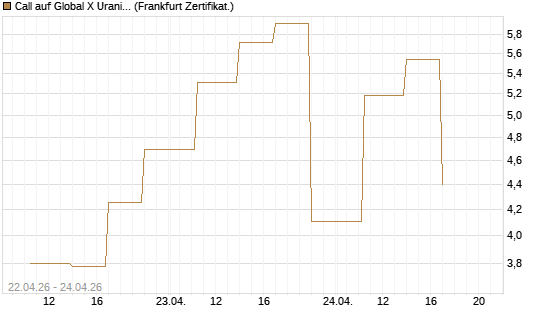 Call auf Global X Uranium ETF [Vontobel] Chart