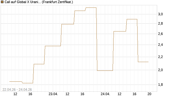 Call auf Global X Uranium ETF [Vontobel] Chart