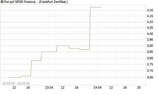 Put auf SPDR Financial Select Sector  [Vontobel] Chart