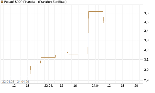 Put auf SPDR Financial Select Sector  [Vontobel] Chart