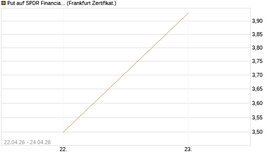 Put auf SPDR Financial Select Sector  [Vontobel] Chart