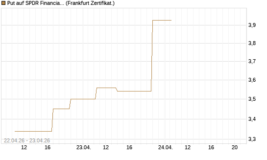 Put auf SPDR Financial Select Sector  [Vontobel] Chart