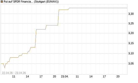 Put auf SPDR Financial Select Sector  [Vontobel] Chart