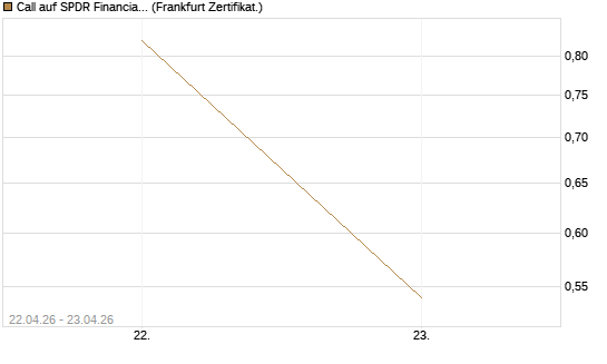 Call auf SPDR Financial Select Sector  [Vontobel] Chart