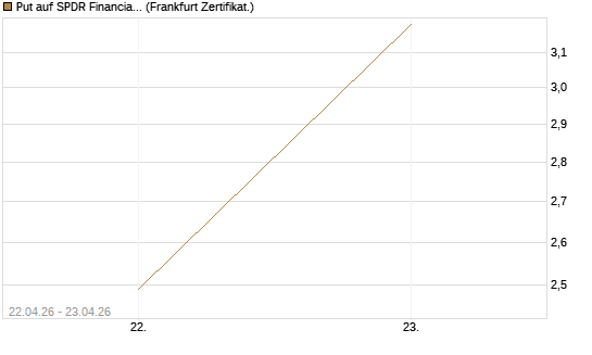 Put auf SPDR Financial Select Sector  [Vontobel] Chart