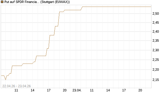 Put auf SPDR Financial Select Sector  [Vontobel] Chart