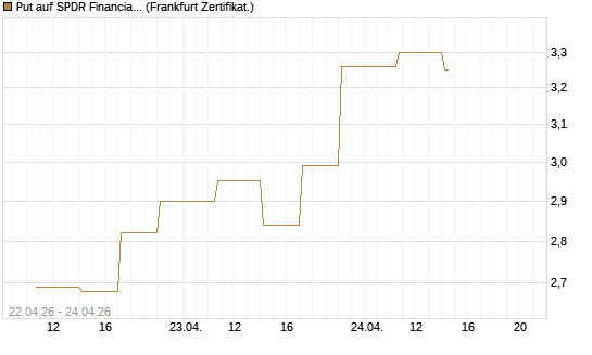Put auf SPDR Financial Select Sector  [Vontobel] Chart