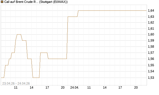 Call auf Brent Crude Rohöl ICE 03/27 [Société Générale Effekten GmbH] Chart