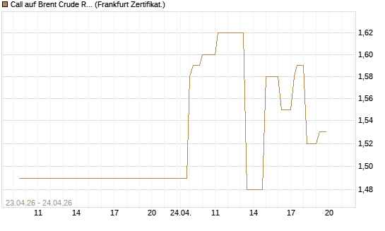 Call auf Brent Crude Rohöl ICE 03/27 [Société Générale Effekten GmbH] Chart