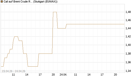 Call auf Brent Crude Rohöl ICE 03/27 [Société Générale Effekten GmbH] Chart