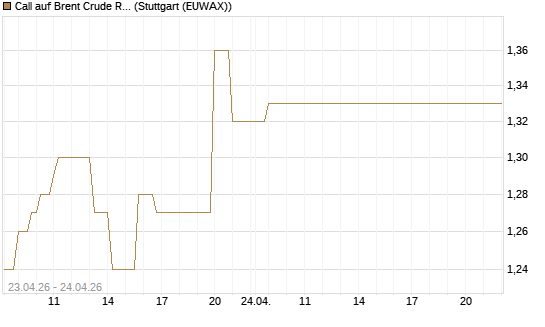 Call auf Brent Crude Rohöl ICE 03/27 [Société Générale Effekten GmbH] Chart