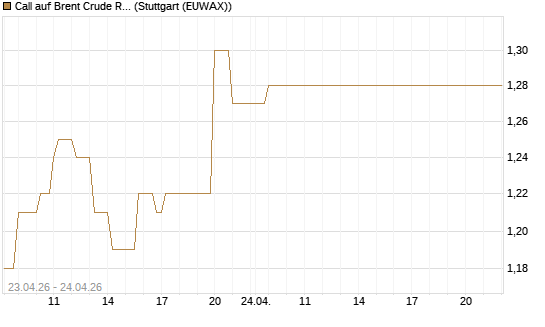 Call auf Brent Crude Rohöl ICE 03/27 [Société Générale Effekten GmbH] Chart
