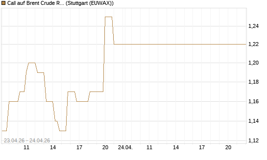 Call auf Brent Crude Rohöl ICE 03/27 [Société Générale Effekten GmbH] Chart
