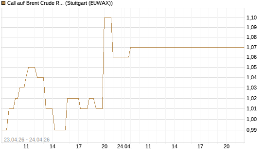 Call auf Brent Crude Rohöl ICE 03/27 [Société Générale Effekten GmbH] Chart
