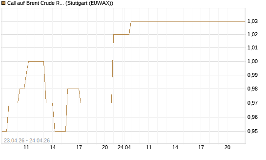 Call auf Brent Crude Rohöl ICE 03/27 [Société Générale Effekten GmbH] Chart