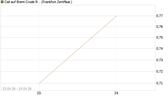 Call auf Brent Crude Rohöl ICE 03/27 [Société Générale Effekten GmbH] Chart