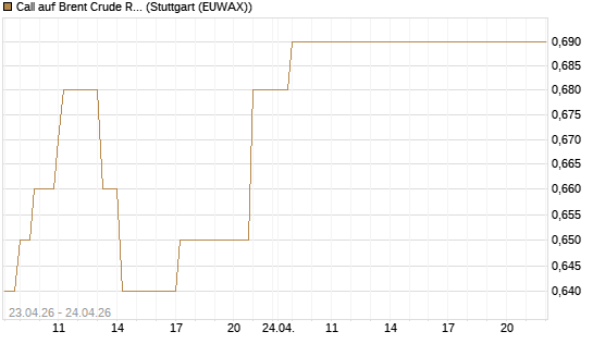 Call auf Brent Crude Rohöl ICE 03/27 [Société Générale Effekten GmbH] Chart