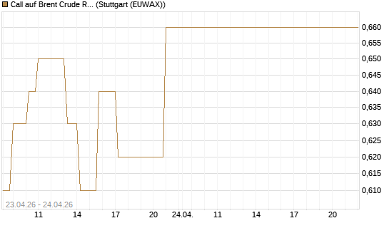 Call auf Brent Crude Rohöl ICE 03/27 [Société Générale Effekten GmbH] Chart