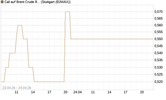 Call auf Brent Crude Rohöl ICE 03/27 [Société Générale Effekten GmbH] Chart