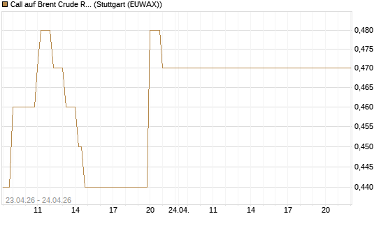 Call auf Brent Crude Rohöl ICE 03/27 [Société Générale Effekten GmbH] Chart