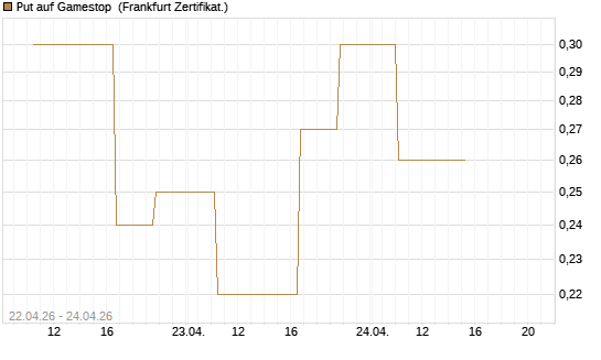 Put auf Gamestop [Vontobel] Chart
