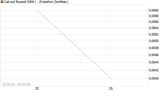 Call auf Russell 2000 Index [Vontobel] Chart