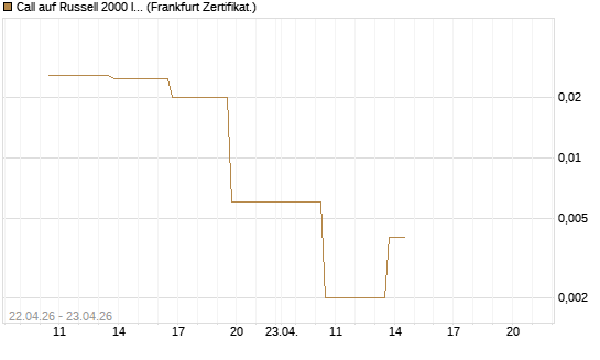 Call auf Russell 2000 Index [Vontobel] Chart