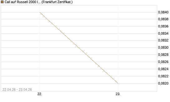 Call auf Russell 2000 Index [Vontobel] Chart