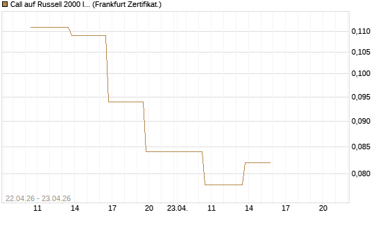 Call auf Russell 2000 Index [Vontobel] Chart