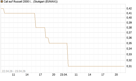 Call auf Russell 2000 Index [Vontobel] Chart