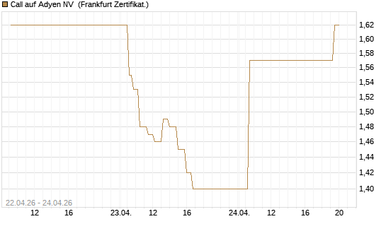 Call auf Adyen NV [UBS AG (London)] Chart