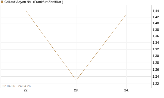 Call auf Adyen NV [UBS AG (London)] Chart