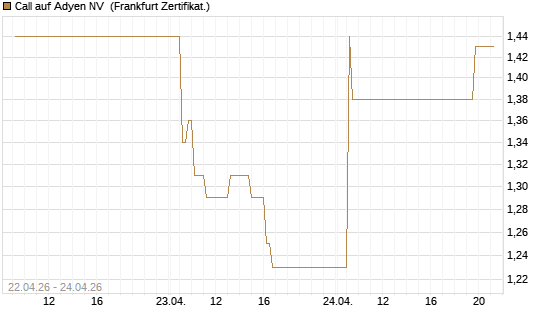 Call auf Adyen NV [UBS AG (London)] Chart