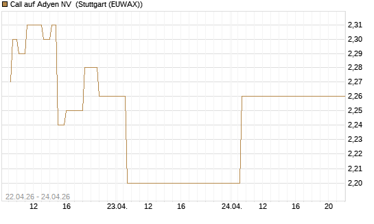Call auf Adyen NV [UBS AG (London)] Chart